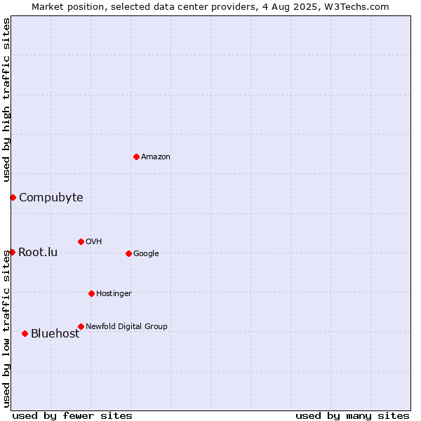 Market position of Bluehost vs. Compubyte vs. Root.lu