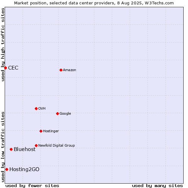 Market position of Bluehost vs. Hosting2GO vs. CEC