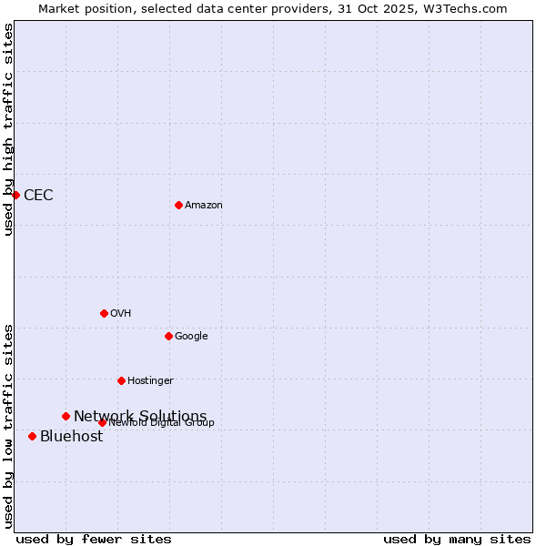 Market position of Network Solutions vs. Bluehost vs. CEC