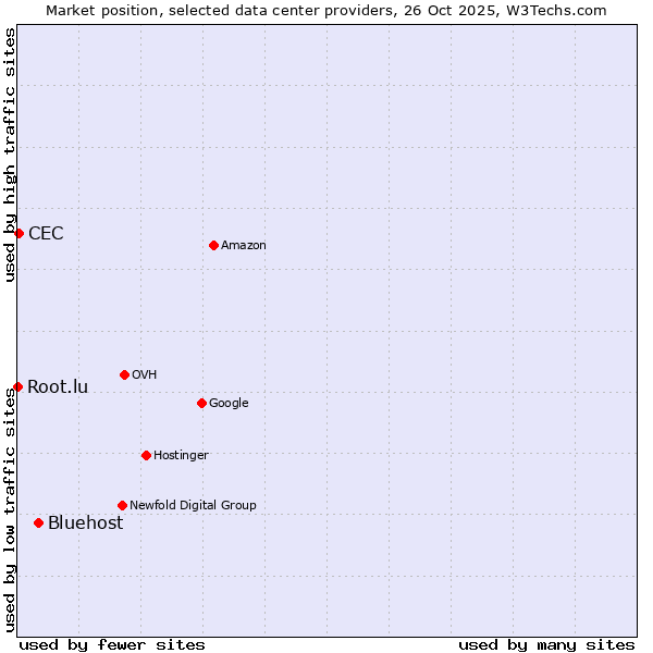 Market position of Bluehost vs. CEC vs. Root.lu