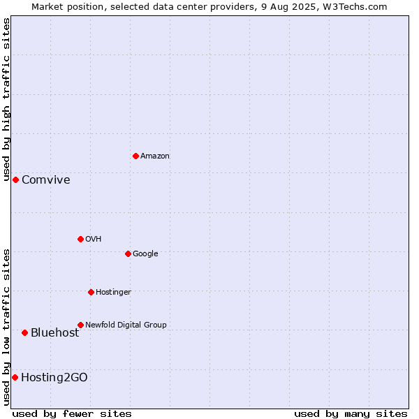 Market position of Bluehost vs. Comvive vs. Hosting2GO