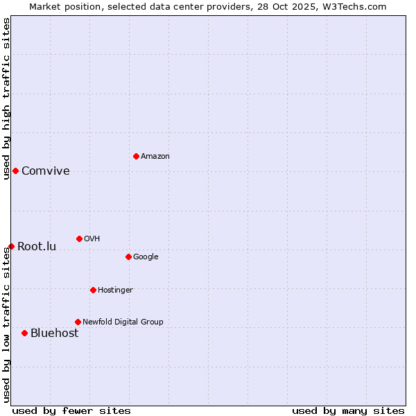 Market position of Bluehost vs. Comvive vs. Root.lu