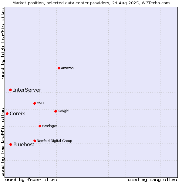 Market position of Bluehost vs. InterServer vs. Coreix