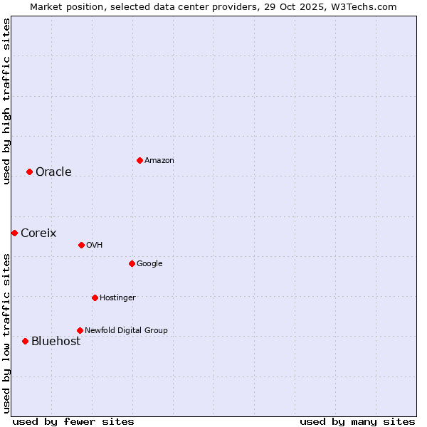 Market position of Oracle vs. Bluehost vs. Coreix
