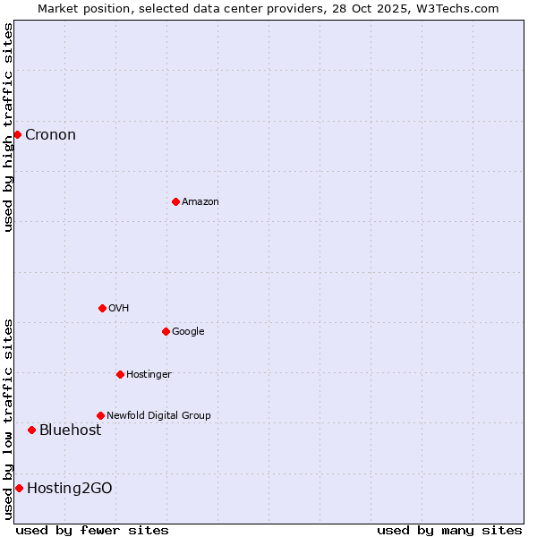 Market position of Bluehost vs. Hosting2GO vs. Cronon