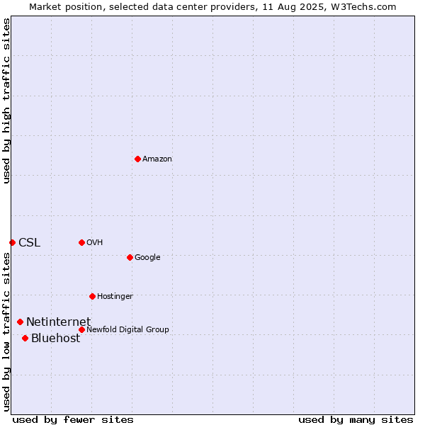 Market position of Bluehost vs. Netinternet vs. CSL