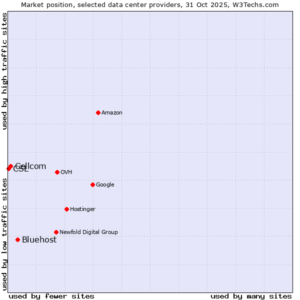Market position of Bluehost vs. Cellcom vs. CSL
