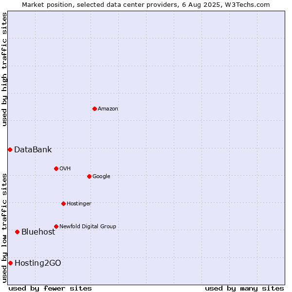 Market position of Bluehost vs. Hosting2GO vs. DataBank