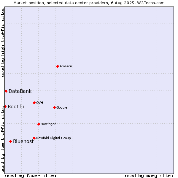 Market position of Bluehost vs. DataBank vs. Root.lu