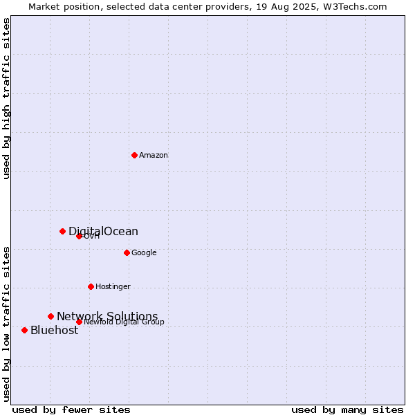 Market position of DigitalOcean vs. Network Solutions vs. Bluehost