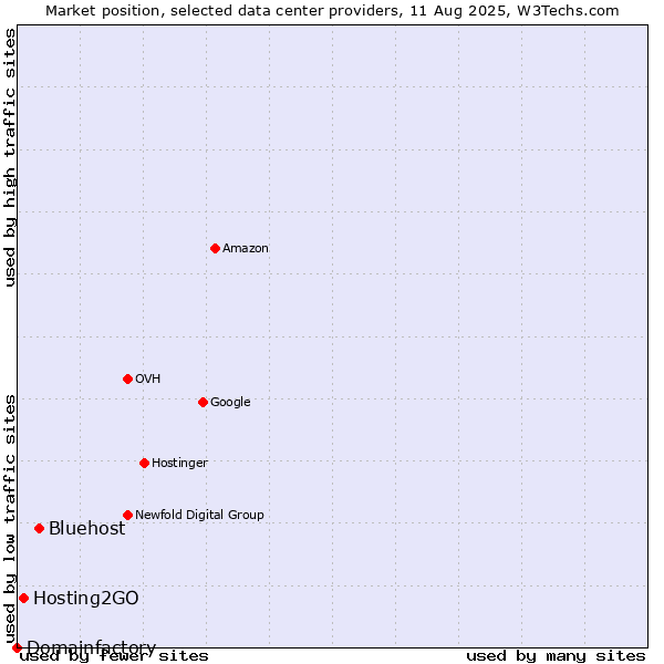 Market position of Bluehost vs. Hosting2GO vs. Domainfactory