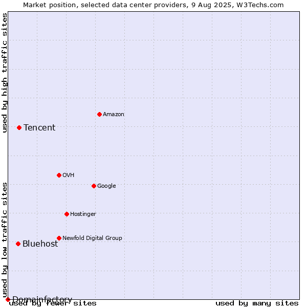Market position of Tencent vs. Bluehost vs. Domainfactory