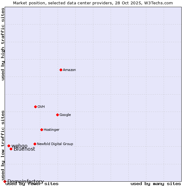 Market position of Bluehost vs. webgo vs. Domainfactory