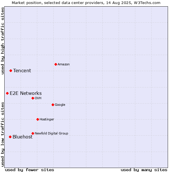 Market position of Tencent vs. Bluehost vs. E2E Networks