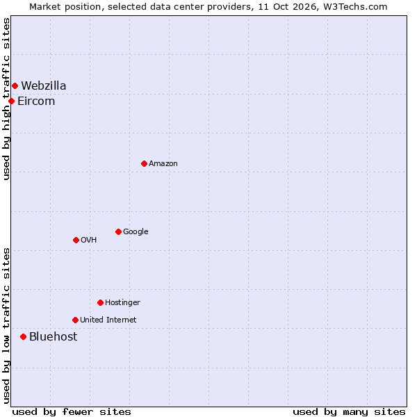 Market position of Bluehost vs. Webzilla vs. Eircom