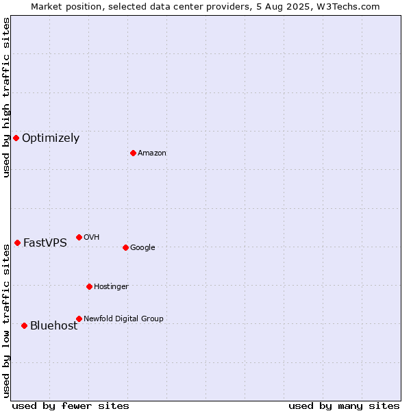 Market position of Bluehost vs. FastVPS vs. Optimizely