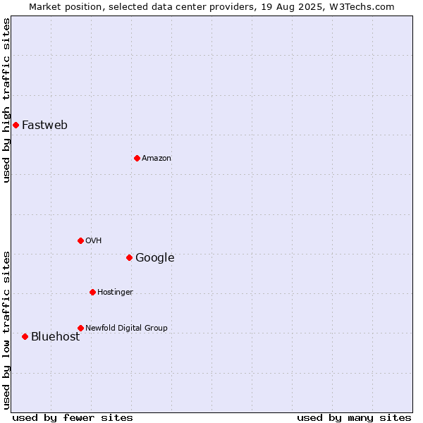 Market position of Google vs. Bluehost vs. Fastweb