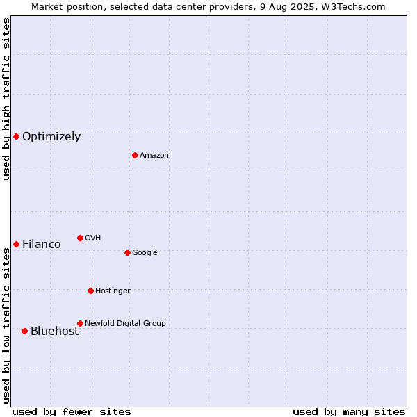 Market position of Bluehost vs. Filanco vs. Optimizely