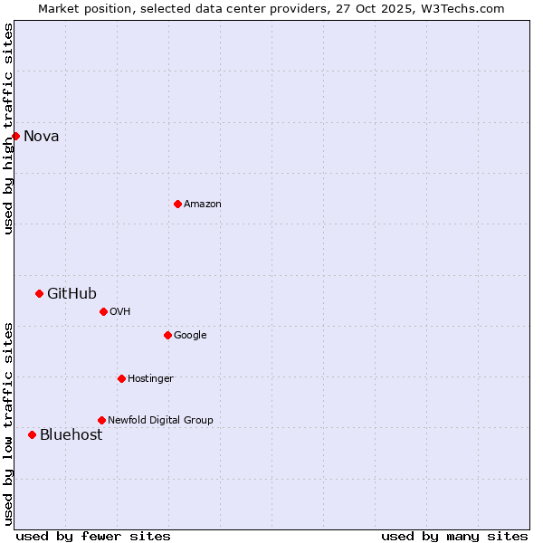 Market position of GitHub vs. Bluehost vs. Nova