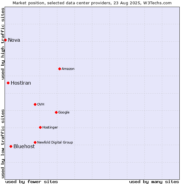 Market position of Bluehost vs. Hostiran vs. Nova