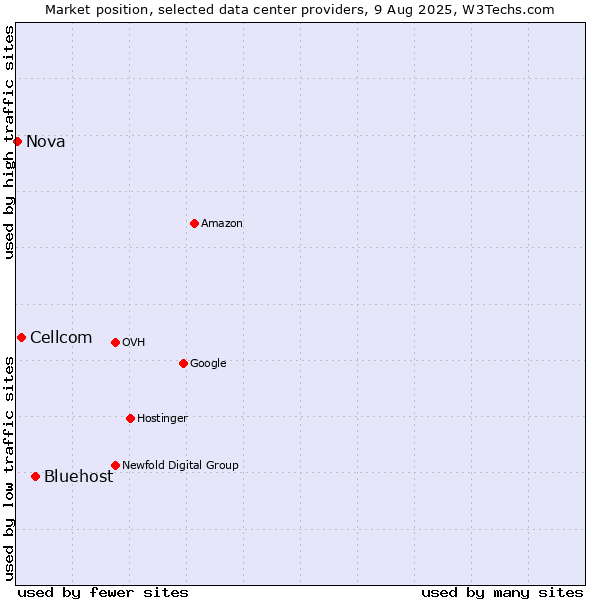 Market position of Bluehost vs. Cellcom vs. Nova