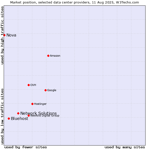 Market position of Network Solutions vs. Bluehost vs. Nova