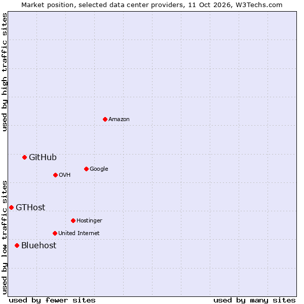 Market position of GitHub vs. Bluehost vs. GTHost