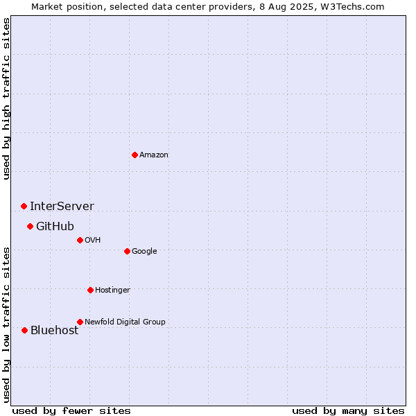 Market position of GitHub vs. Bluehost vs. InterServer