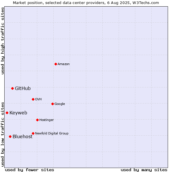 Market position of GitHub vs. Bluehost vs. Keyweb