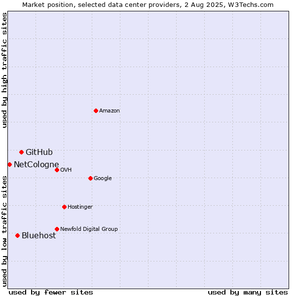 Market position of GitHub vs. Bluehost vs. NetCologne