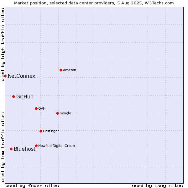 Market position of GitHub vs. Bluehost vs. NetConnex