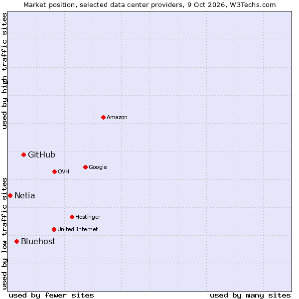 Market position of GitHub vs. Bluehost vs. Netia
