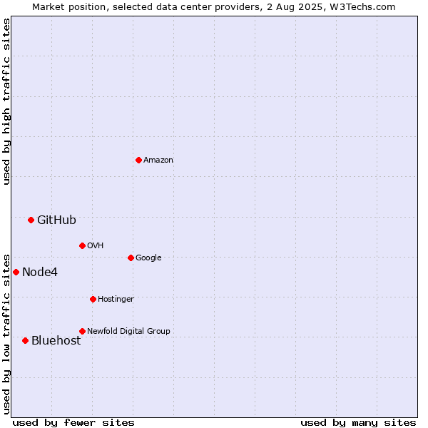 Market position of GitHub vs. Bluehost vs. Node4