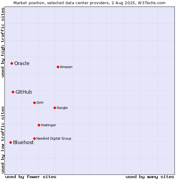Market position of GitHub vs. Oracle vs. Bluehost