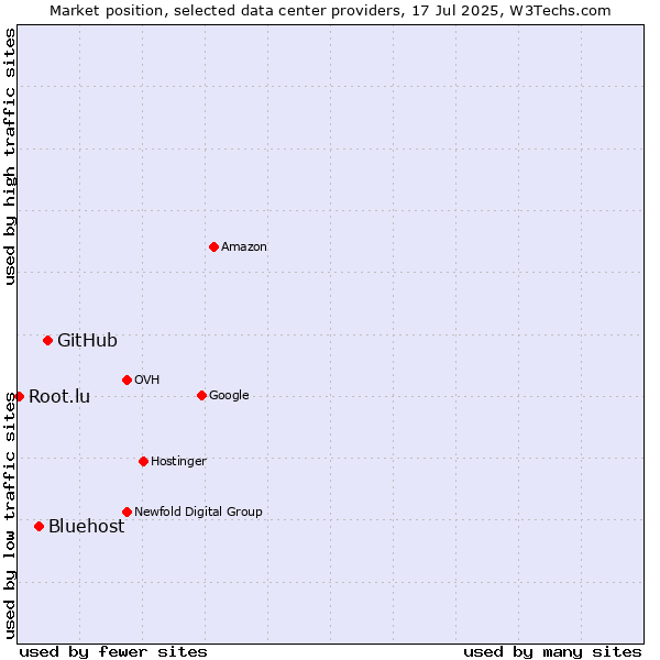 Market position of GitHub vs. Bluehost vs. Root.lu