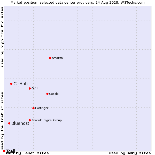 Market position of GitHub vs. Bluehost vs. Tcell