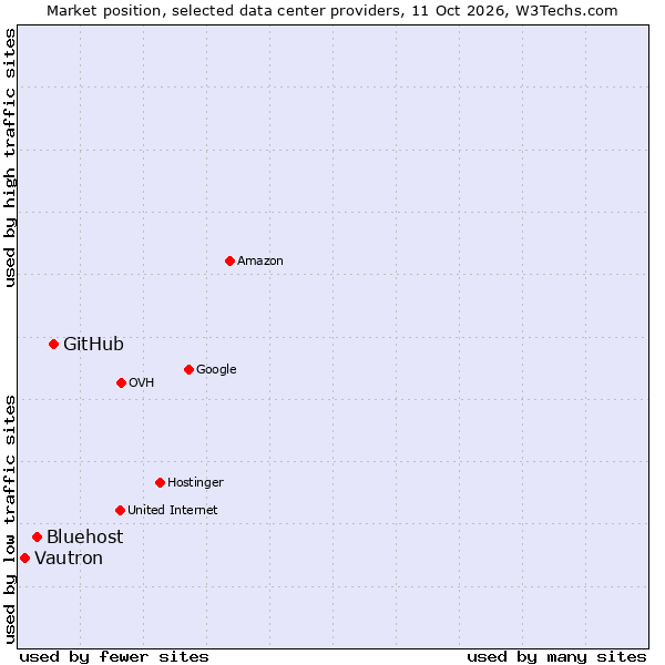 Market position of GitHub vs. Bluehost vs. Vautron