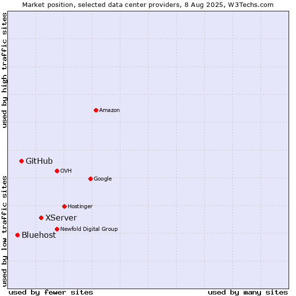 Market position of XServer vs. GitHub vs. Bluehost