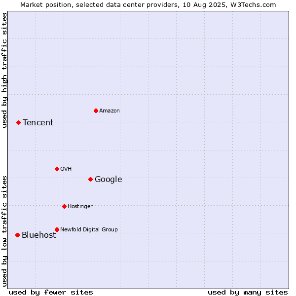 Market position of Google vs. Tencent vs. Bluehost