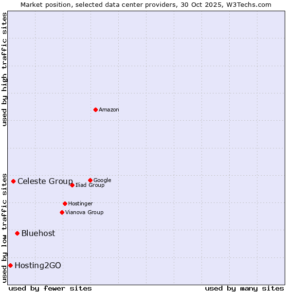 Market position of Bluehost vs. Celeste Group vs. Hosting2GO