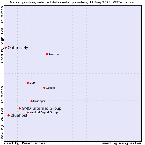 Market position of GMO Internet Group vs. Bluehost vs. Optimizely