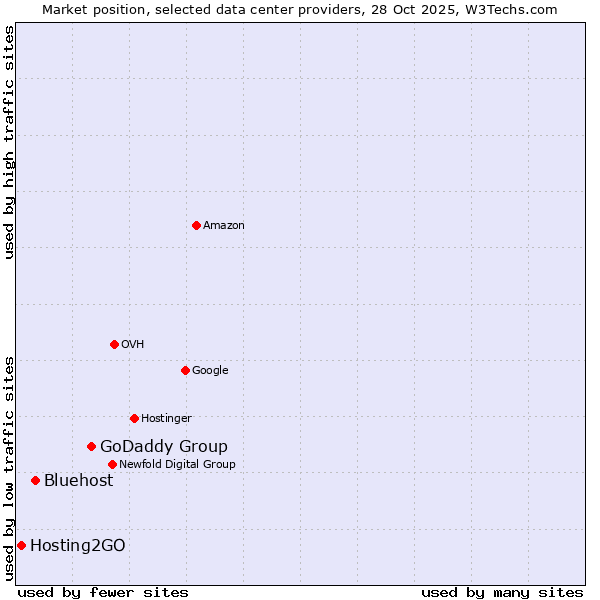 Market position of GoDaddy Group vs. Bluehost vs. Hosting2GO