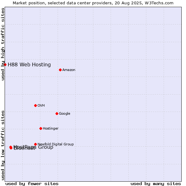 Market position of Bluehost vs. HostPapa Group vs. H88 Web Hosting