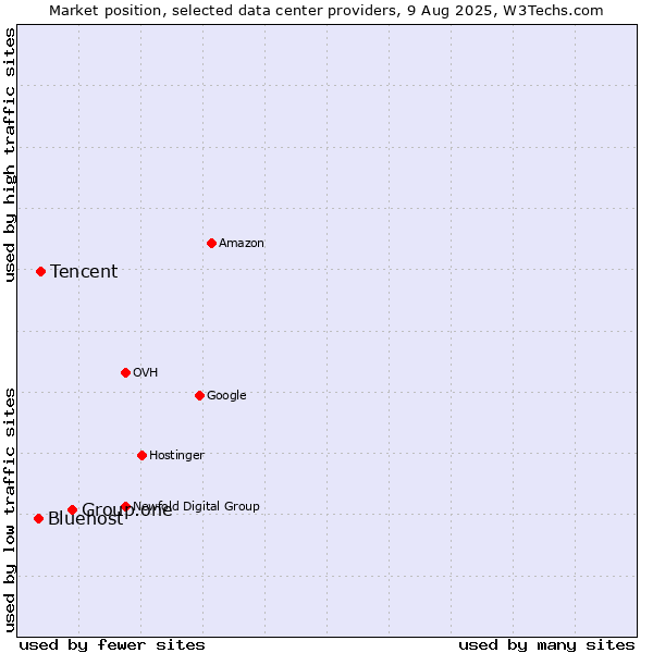 Market position of Group.one vs. Tencent vs. Bluehost