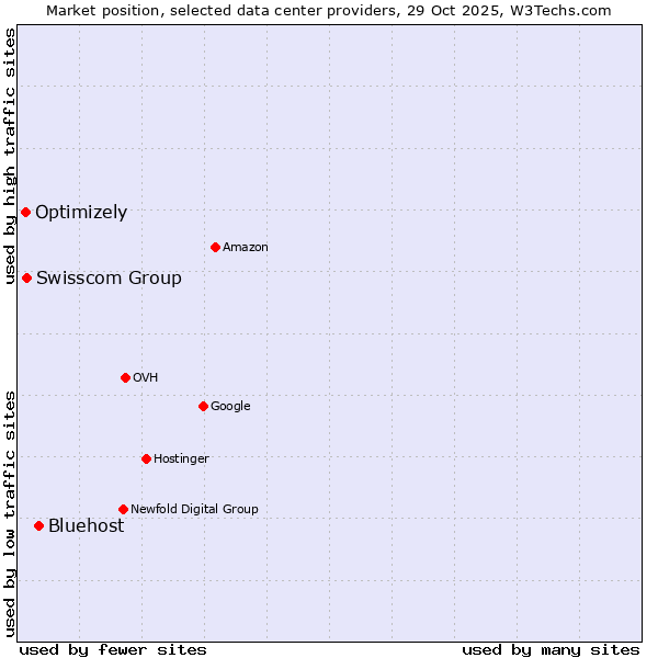 Market position of Bluehost vs. Swisscom Group vs. Optimizely