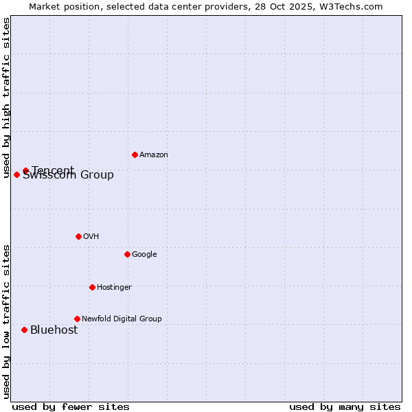 Market position of Tencent vs. Bluehost vs. Swisscom Group