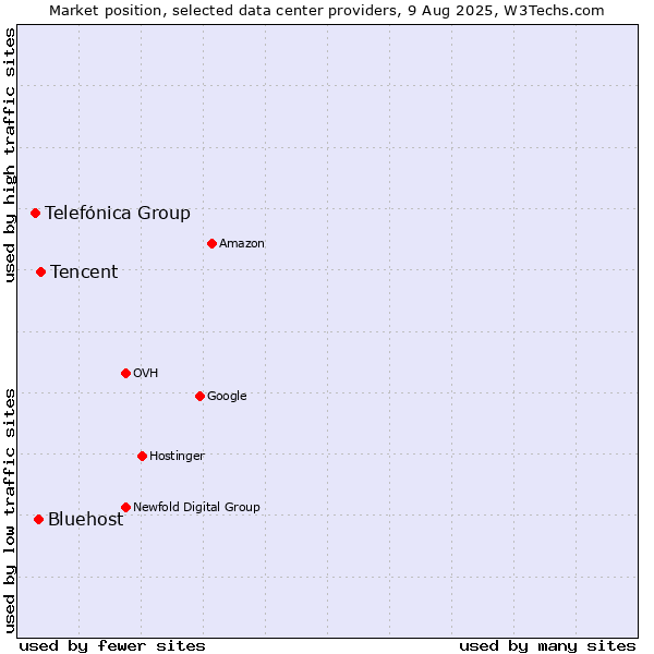 Market position of Tencent vs. Bluehost vs. Telefónica Group