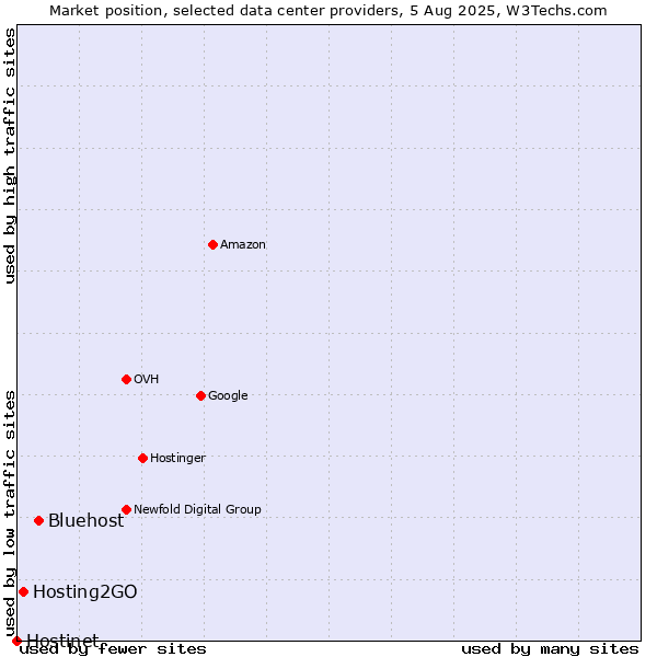 Market position of Bluehost vs. Hosting2GO vs. Hostinet