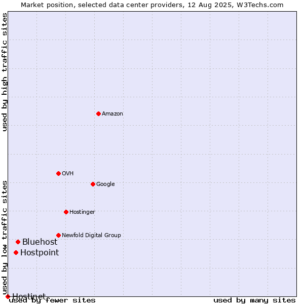 Market position of Bluehost vs. Hostpoint vs. Hostinet