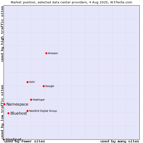 Market position of Bluehost vs. Namespace vs. Hostinet